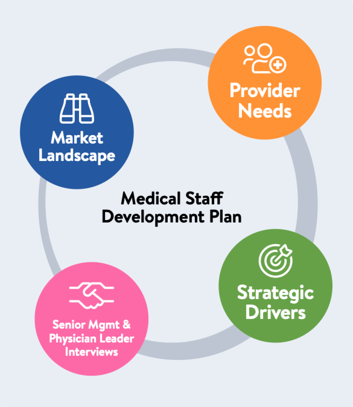 Healthcare advisory services medical staff development plan.